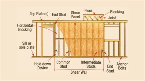 Shear Wall in Structural Engineering: Design, Types & Location