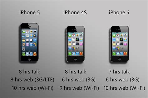 iPhone 5 vs. iPhone 4S vs. iPhone 4