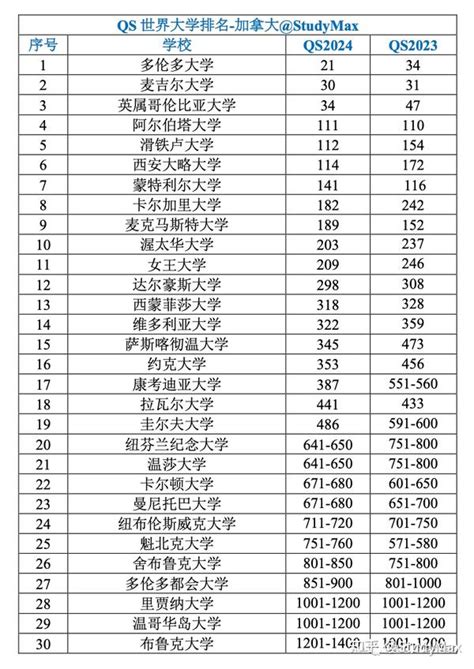 QS2024世界大学排名正式发布！加拿大30校上榜 - 知乎