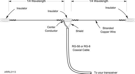 The structure of λ/2 dipole antenna [5]. | Download Scientific Diagram