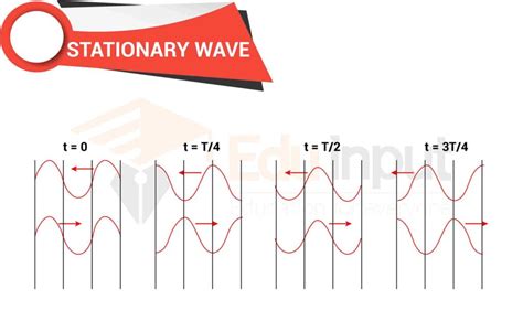 Stationary Waves | Stationary waves in a stretched string