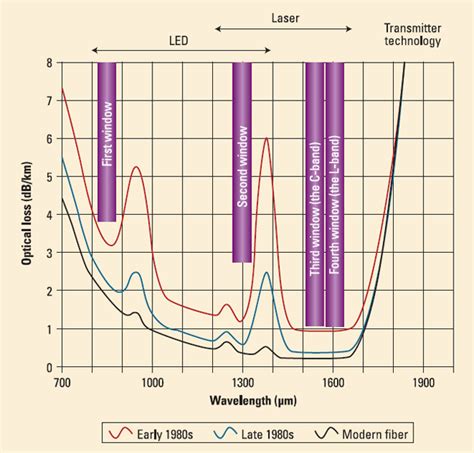 Fiber Optic Attenuators Information | Engineering360