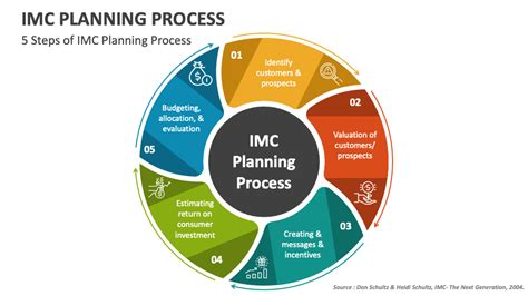 IMC Planning Process PowerPoint Presentation Slides - PPT Template