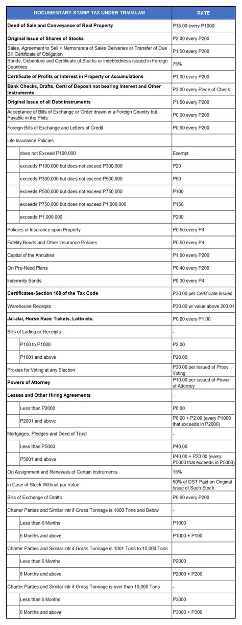 Documentary Stamp Tax under TRAIN Law