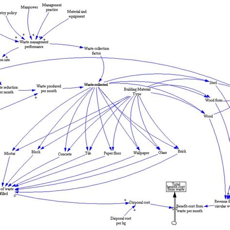 Stock and flow diagram | Download Scientific Diagram