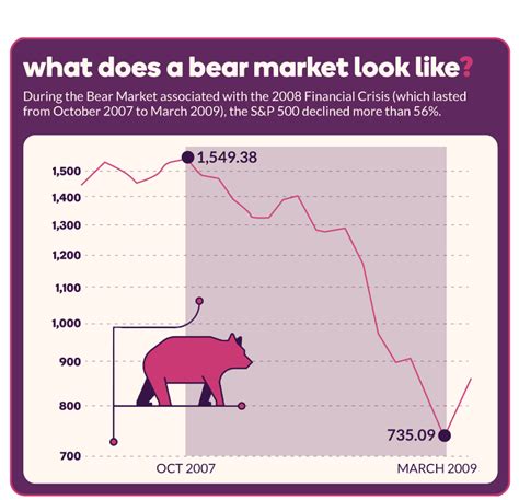 Bull vs. Bear Markets