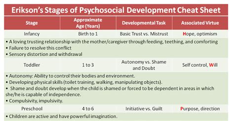 Erikson Psychosocial Development Stages