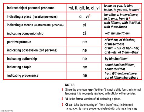 The theme marker - part II - indirect object personal clitic pronouns - Duolingo