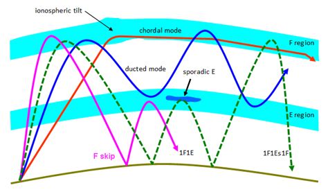 The Ionosphere and Sky Wave Propagation