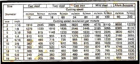 Tutorial - Drill Speed Chart