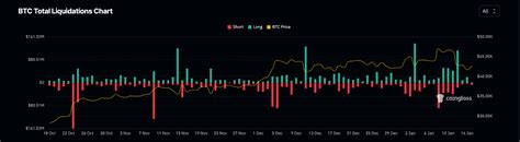 Major Bitcoin Liquidation Levels Identified at $42,000 and $46,000