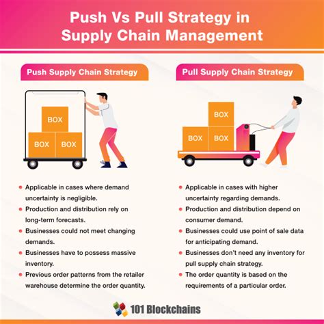 Push and Pull Strategy in Supply Chain Management - A Comprehensive ...