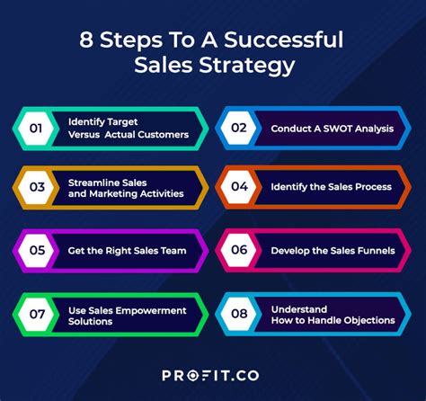 What Is A Successful Sales Strategy And How To Build One