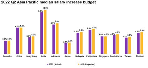 Article: India to see 10% salary increase in 2023 — People Matters