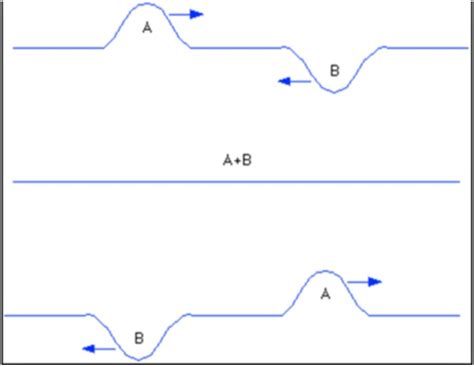 Superposition of Waves: Understand Wave Interactions | StudyPug