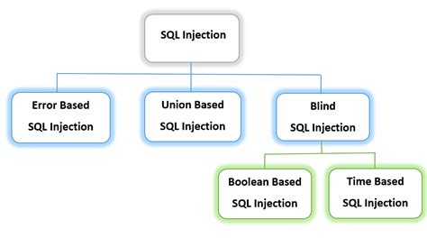 Types of SQL Injection (SQLi) - GeeksforGeeks