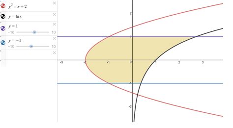 calculus - Find the area between the curves $y=\ln(x), y=1, y=-1, y^2 = x+2$ - Mathematics Stack ...