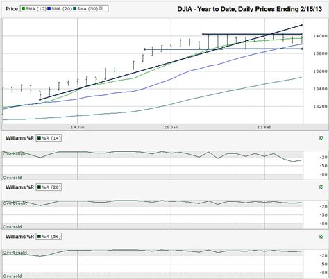 DJIA – Year to Date Chart | Financial Markets