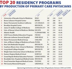 Medical School Rankings: Top 20 and Bottom 20 Medical Schools Producing Primary Care Physicians ...