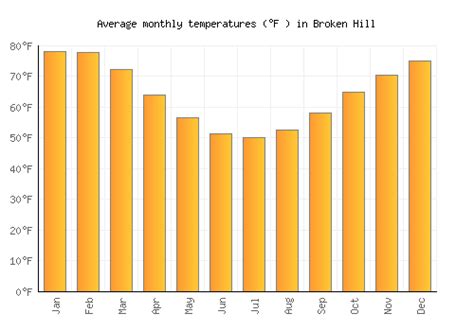 Broken Hill Weather averages & monthly Temperatures | Australia ...