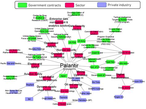 Veuepoint: Palantir (PLTR) - A network of Palantir contracts