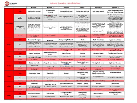 Curriculum overview – Science – Newhall Primary Academy and Nursery