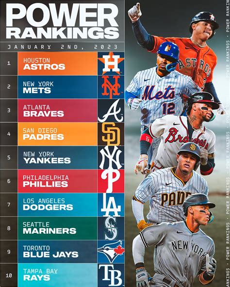 MLB on Twitter: "The first power rankings of 2023. https://t.co/YmB92QXNpt" / Twitter