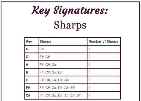 Key Signatures. All the sharps in a chart. | Key signatures, Music key signatures, Music theory ...