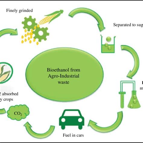 The generations of bioethanol. | Download Scientific Diagram