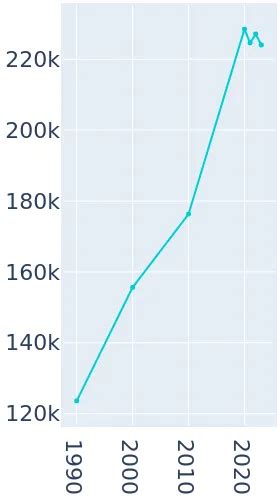 Santa Clarita, California Population History | 1990 - 2019