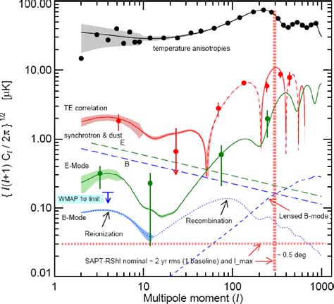 Figure 1 from An Instrument for the Measurement of the B-mode Polarization of the CMBR - A ...