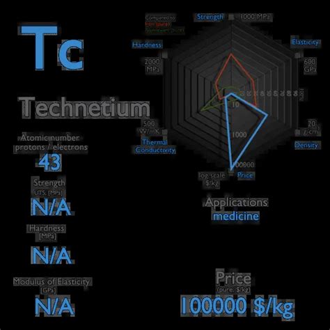 What is Technetium - Properties of Technetium Element - Symbol Tc | nuclear-power.com