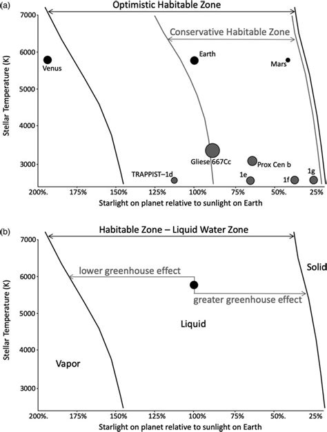 (a) Diagram of the habitable zone concept. (b) Connection between the... | Download Scientific ...