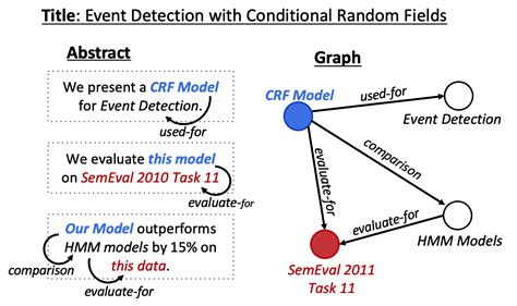 Text Generation from Knowledge Graphs with Graph Transformers · Deep ...