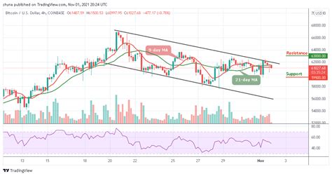 Bitcoin Price Prediction: BTC/USD Price Battles with $63,000