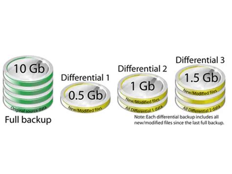 Data Backup Types and their Importance - Vizteck Solutions