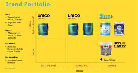 Sirca Paints India Ltd – The Blue-Eyed Boy? – Uncommon Opportunities