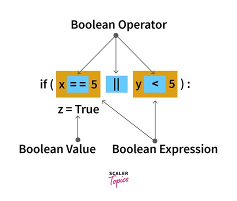 Boolean Operators In Python Scaler Topics, 57% OFF