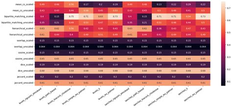 Heatmap displaying the correlation values of all possible combinations... | Download Scientific ...