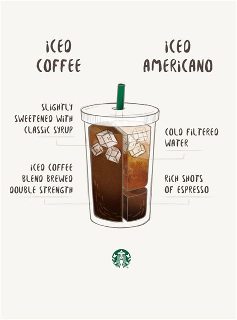 Iced Coffee vs. Iced Americano | Iced coffee drinks, Iced americano, Starbucks drinks recipes