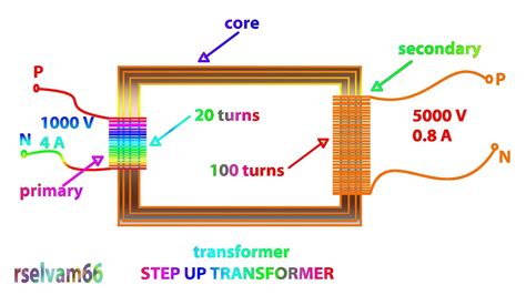 step up transformer working function animation video,ac transformer working function, - YouTube