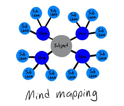 Simple Mind Map Examples