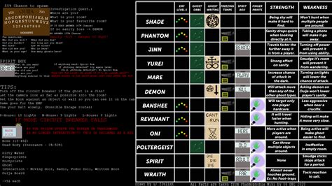 Phasmophobia evidence chart