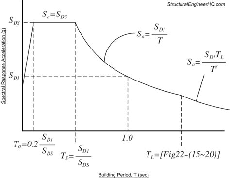 13 Things You Need to Know About "Seismic Design Criteria" (ASCE 7 Chapter 11) - Structural ...