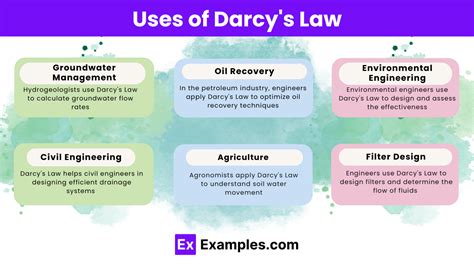 Darcy's Law - Examples, Definition, Formula, Limitations, FAQ'S