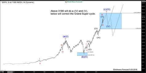 SPX500: The American Election and the Grand Supercycle