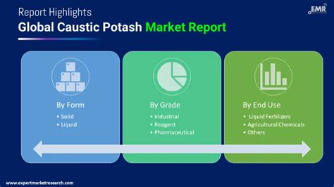 Caustic Potash Market Size, Share & Industry Report | 2032