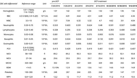 Blood values (CBC with differential). | Download Table