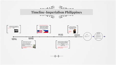 Timeline-Imperialism Philippines by Miichelle Ivonne on Prezi