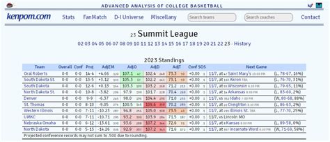 Ken Pomeroy ("KenPom") Rankings 2022-23 - Men's Basketball - ORU Sports